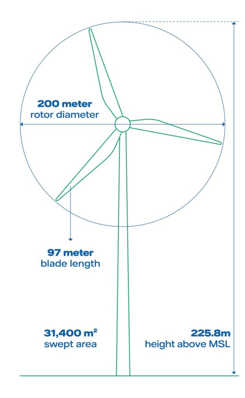 Infographic of an offshore wind turbine with key dimensions: height above mean sea level 225 metres, rotor diameter 200 metres, blade length 97 metres, and swept area 31,400 square metres.