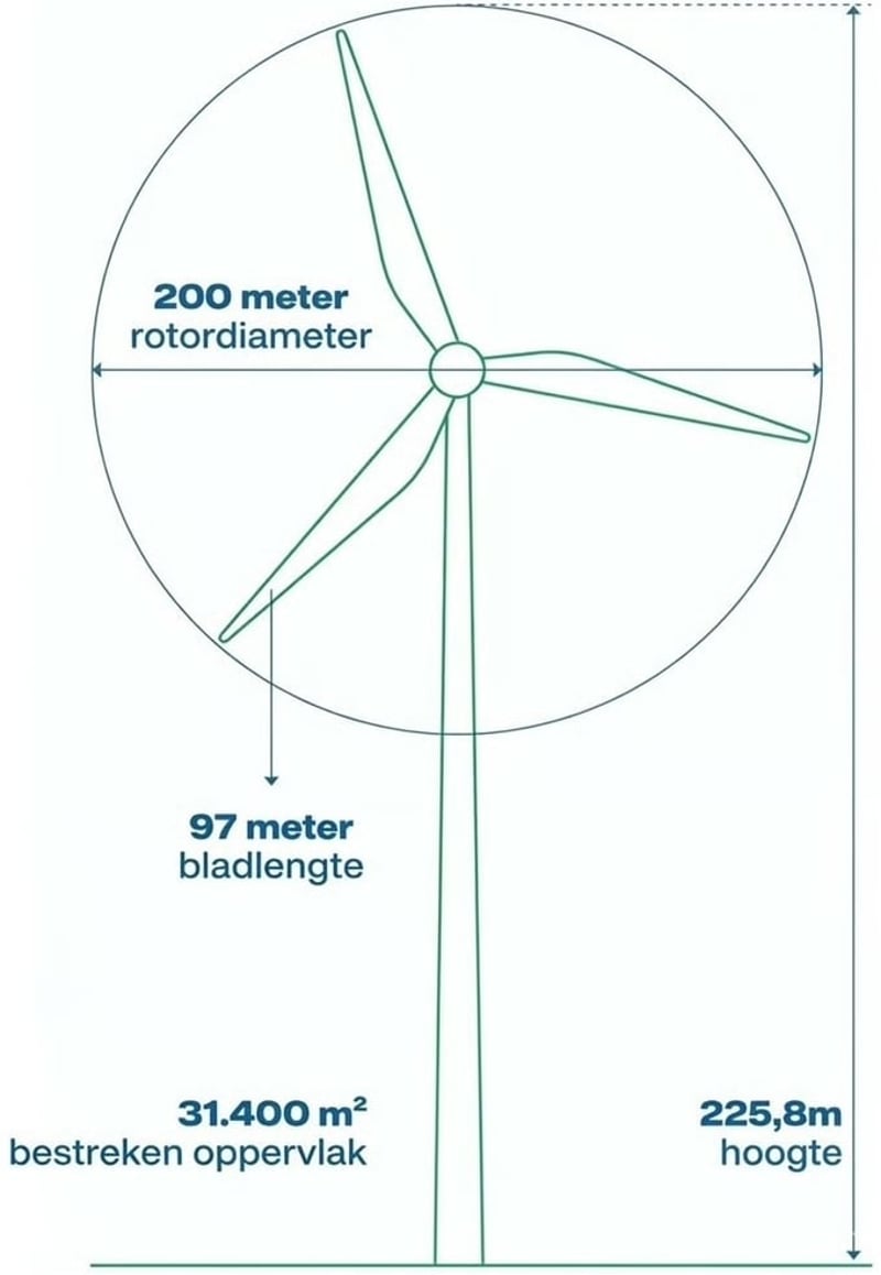 Infographic van een offshore windturbine met belangrijkste afmetingen: hoogte boven gemiddeld zeeniveau 225 meter, rotordiameter 200 meter, bladlengte 97 meter en rotoroppervlak 31.400 vierkante meter. Infographic van een offshore windturbine met belangrijkste afmetingen: hoogte boven gemiddeld zeeniveau 225 meter, rotordiameter 200 meter, bladlengte 97 meter en rotoroppervlak 31.400 vierkante meter.